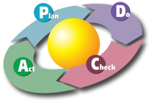 Plan Do Check Act Cycle